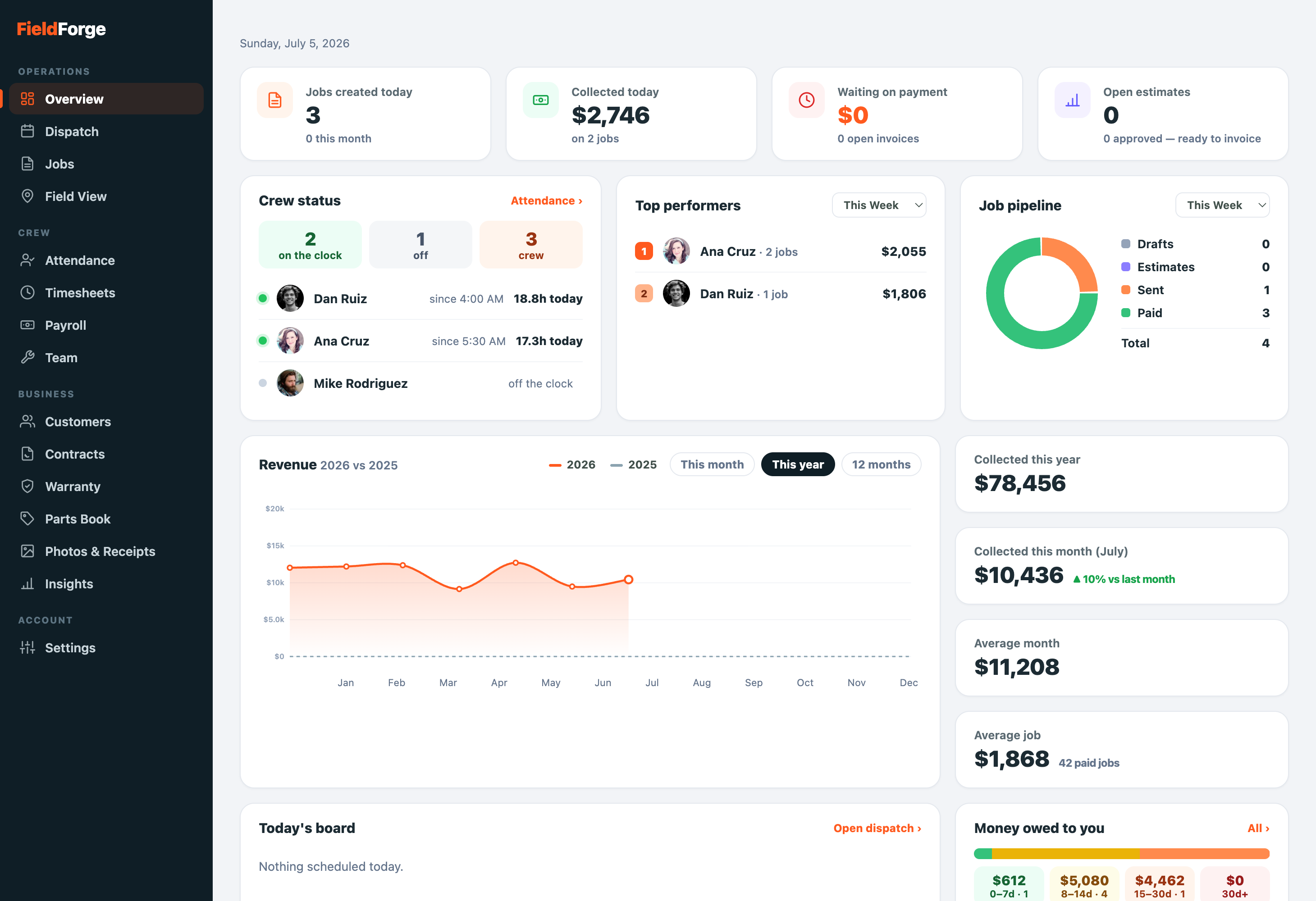 FieldForge console — live dashboard showing revenue, crew on the clock, top performers and money owed
